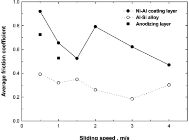 Fig. 8. The change of friction coefficient with sliding speed.