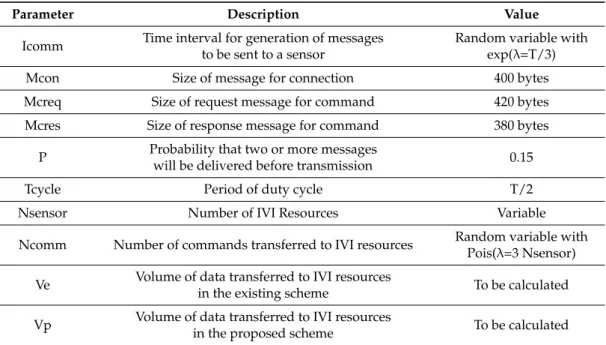 Table 2. Parameter values used for simulation.