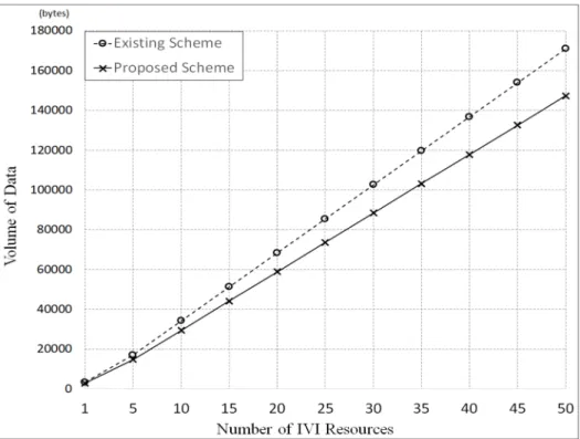 Figure 13. Comparison of data volume used in IVI resources control by simulation. 