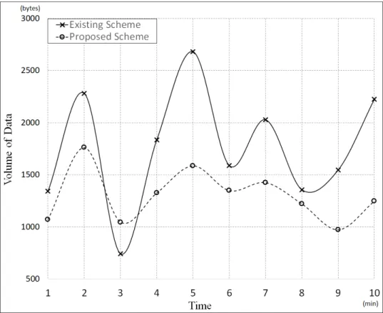 Figure 21. Comparison of bandwidth usage during experimentation.  Table 4. Comparison of bandwidth usages for candidate schemes