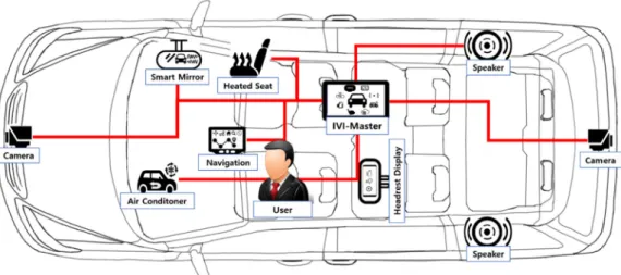 Figure 3. Configuration of proposed IVI system components. 