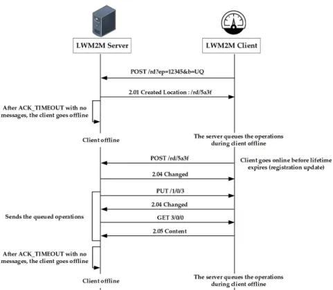 Figure 4. Lightweight Machine-to-Machine (LWM2M) operations. 