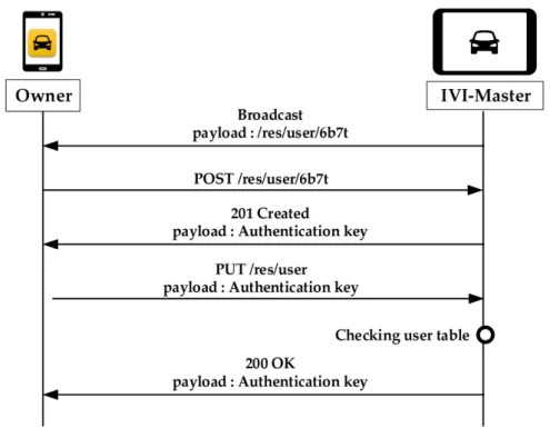 Figure 6 shows the registration operations for the owner. If the IVI-Master does not have the information of the owner, it broadcasts its URL information to the network