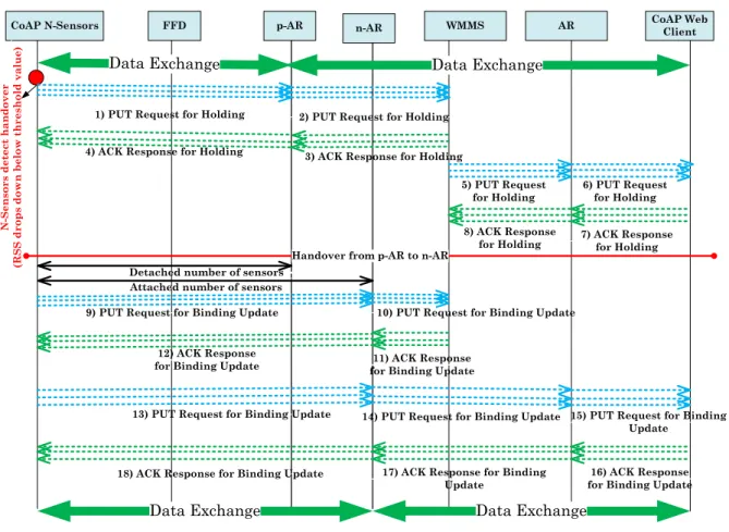 Fig. 4. CoMP handover operation.