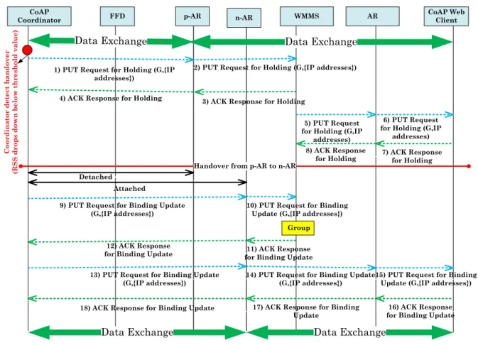 Fig. 7. Handover operations.