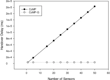 Fig. 12. Impact of H AR-WMMS on total signaling delay.