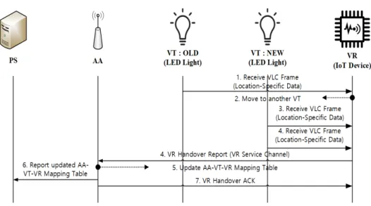 Figure 11. VR handover across VTs. 