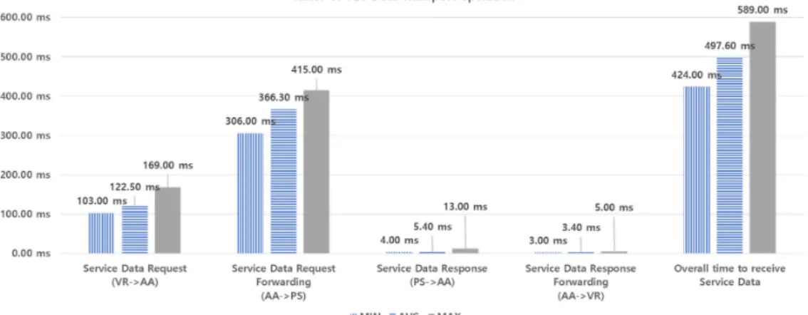 Figure 21. Times taken during VLC data transport. 
