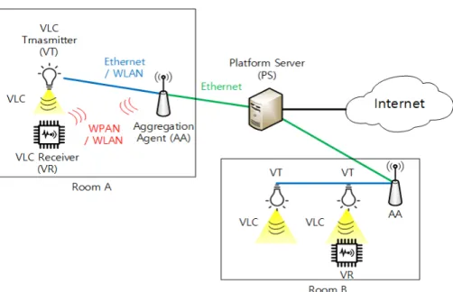 Figure 2 shows the network reference model for the VLC-based IoT scheme, in which the network entities are classified as Platform Server (PS), Aggregation Agent (AA), VLC Transmitter (VT), and VLC Receiver (VR)