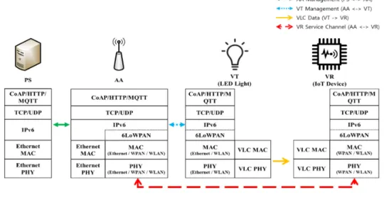 Figure 3 shows the protocol stack used by each network entity in the proposed VLC-based IoT scheme, which is based on IPv6 networks.