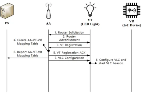 Figure 6 shows the VT initialization process, which is divided into IP connection establishment and VT registration to AA