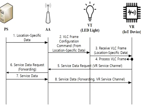 Figure 10 shows the data transport operations, in which VR receives location-specific data from VT and service-specific data is exchanged between AA and VR