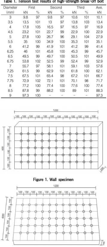 Table 1. Tension test results of high-strength break-off bolt