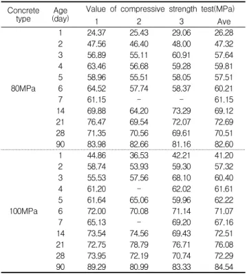 Table 3. Compressive strength of cylinder Concrete