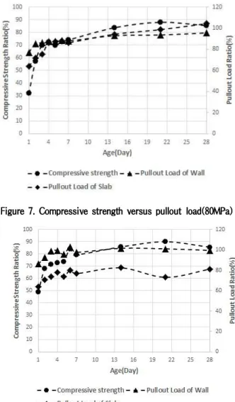 Figure 10. Correlation between pullout load and compressive strength(Slab) 80MPa급 콘크리트의 결정계수(R 2 )는 0.91을, 100MPa급 인 경우는 0.73을 나타내고 있으며 80MPa과 100MPa급의  실험값 전체에 대해서는 0.97을 보여주고 있다