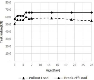 Figure 11. Pullout load versus break-off load(80MPa)