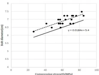 Figure 13. Correlation of bolt diameter with compressive strength 필요한 파단형 인발볼트의 직경과 콘크리트 강도와 상관관 계를 조사하였다
