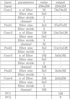 Table 1. The parameters of proposed CNN이렇게  변환시킨  다양한  크기의  악성코드  이미지는  분류기입력을  위한  고정된  크기를  조정하기  위해 악성코드  이미지를  확대  또는  축소시켜  악성코드  이미지 변환 단계를 마친다