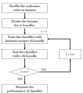 Fig. 5. The experiments process의  데이터를  입력  값으로  하고  출력  값은  128개로 한다.  FC2는  Microsoft  데이터  셋의  패밀리  유형의 개수인 9를 출력 값 개수로 정한다.IV
