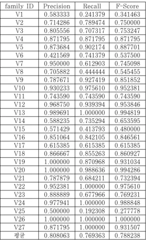 Fig.  8.  The  exp.1  result  graph  for  the  number  of samples and F-score