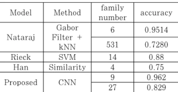 Table 8. Result comparisons 