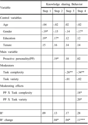 Table 2. Correlation analysis between variables Variable Mean S.D. 1 2 3 4 1. PP 4.48 .75 2