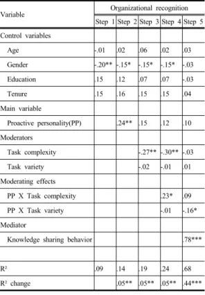 Table 4. Results of hierarchical regression analysis on  organizational recognition