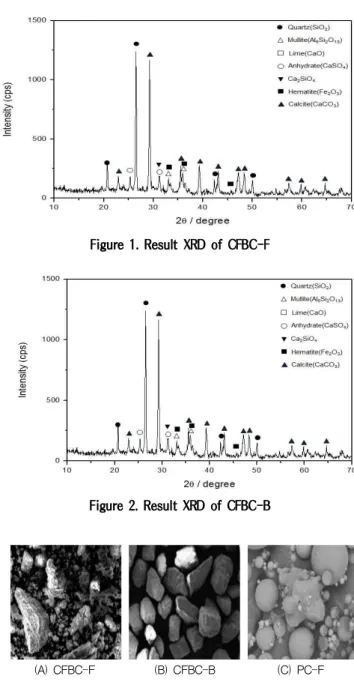 Table 4. Chemical composition of CFBC-F, CFBC-B and PC-F Type Fe 2 O 3 (%) CaO(%) SiO 2(%) Ig (%) Al 2 O 3(%) MgO(%) TiO 2(%) SO 3(%) CFBC-F 10.6 32.4 17.3 21.3 8.94 2.44 0.5 4.56 CFBC-B 5.74 46.7 14.0 9.9 2.7 1.41 0.2 18.3 PC-F 7.5 6.3 57.8 - 21.8 1.5 - 1