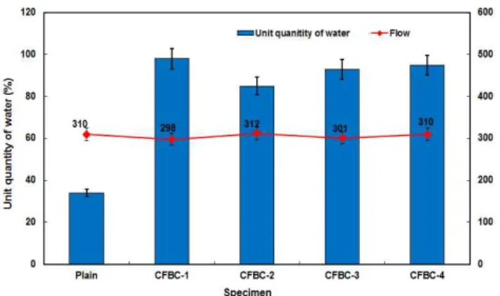 Figure 7. Compressive strength of backfill (air dry curing)