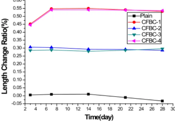 Figure 9. Length change ratio of backfill (air dry curing)