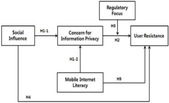 Fig. 2. Research Model