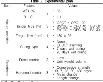 Table 2. Experimental plan