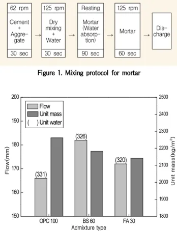 Table 6. Physical and chemical properties of fly ash Density (g/cm 3 ) Blaine(cm2 /g) Loss onignition (%) Moisturecontent(%) SiO 2(%) 2.27 3 850 2.50 0.10 51.3