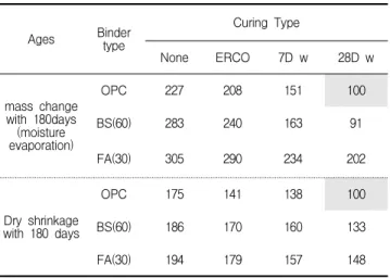 Figure 5. Influence of curing method of length change depending on age