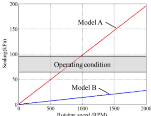Fig. 7. Two different types of labyrinth seals at a room temperature: (a) model A and (b) model B.