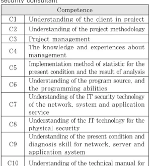 Table  1.  35  competencies  of  information  security consultant