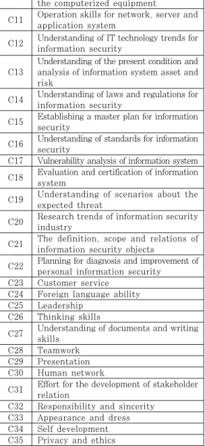 Table 2. Profile of Sample