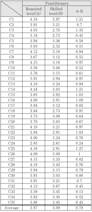 Table  3.  Required  level  for  and  skilled  level  of  practitioners3.3 정보보호컨설턴트 역량의 보유수준 성실함과  책임감의  보유수준이  가장  높은  것으로  나타났다