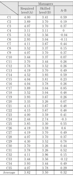 Table 4. Required level for and skilled level of  managers