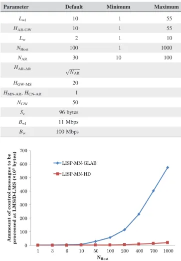 Figure 14 compares the number of control messages to be processed by LMS or D ‐LMS for different N Host 