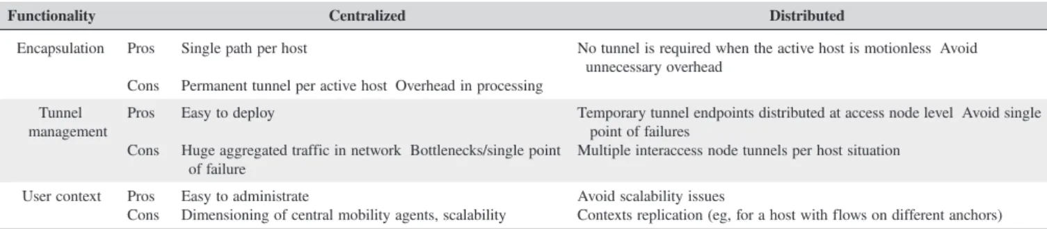 TABLE 5 Qualitative analysis of centralized and distributed schemes
