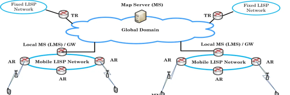 FIGURE 1 Generalized network model for LISP mobility control
