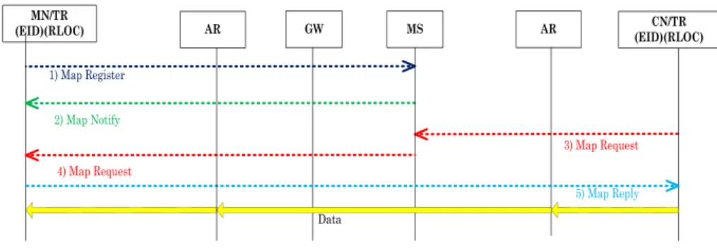 FIGURE 2 EID ‐RLOC mapping management in LISP‐MN