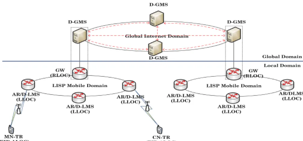 FIGURE 4 Network model for LISP ‐MN‐HD