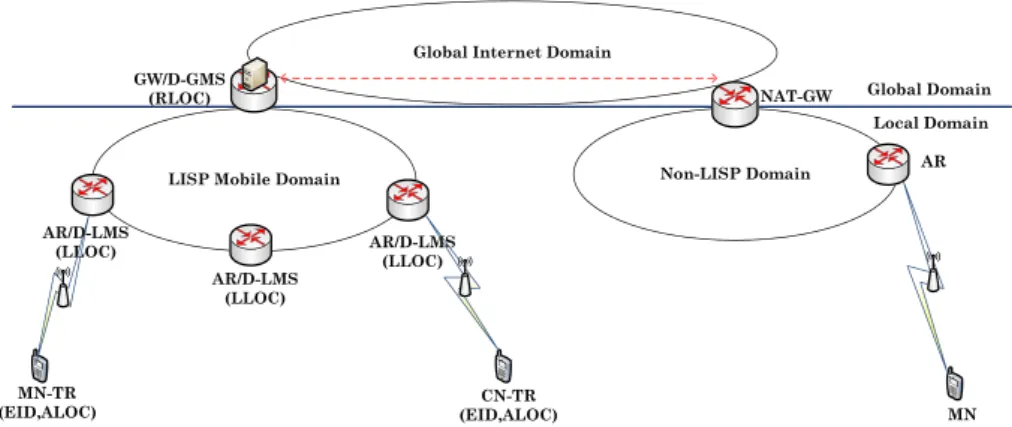 FIGURE 6 NAT traversal for LISP ‐MN‐HD