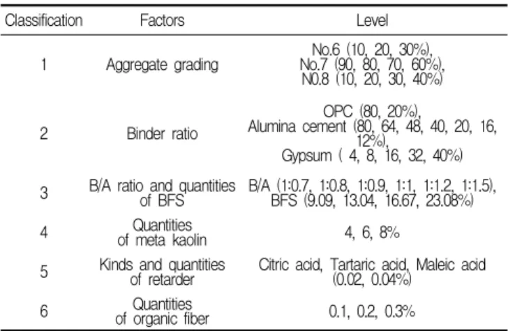 Table 2. Factors and level of the experiment