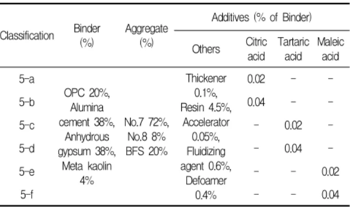 Table 6. Formulations for mixing quantities selection of meta kaolin 2.2.5 지연제 종류 및 혼입량 선정 자기수평 모르타르는 조기강도 발현의 필요성으로 인하여  일반적으로 빠르게 경화하는 특징을 갖는다