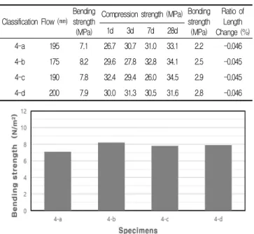 Table 13. Results based on kinds and mixed quantities of retarder