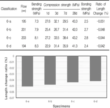 Figure 13. Results of compressive strength