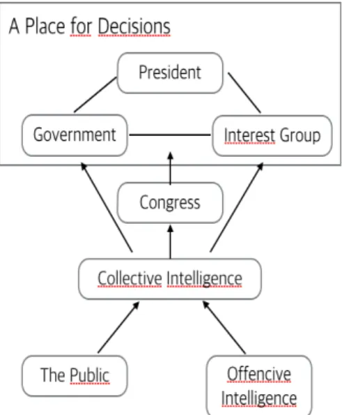 Fig.  2.  Collective  Intelligence  Type  Strategic  Decision Model정적인  영향을  미치기  위한  조직적인  공격지성  또한 확인할  수  있다
